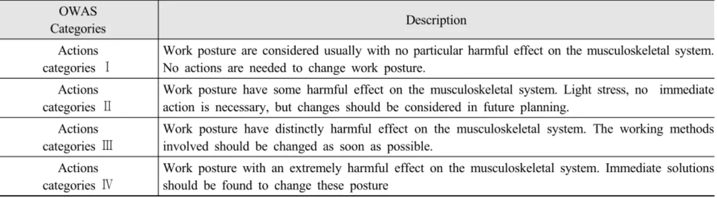 Fig. 2. Composition of the elemental work time in the total working time.