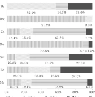 Fig. 5. Element task working posture rate.