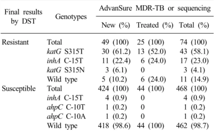 Table 4. Frequencies of mutations associated with INH by Advan- Advan-Sure MDR-TB or sequencing