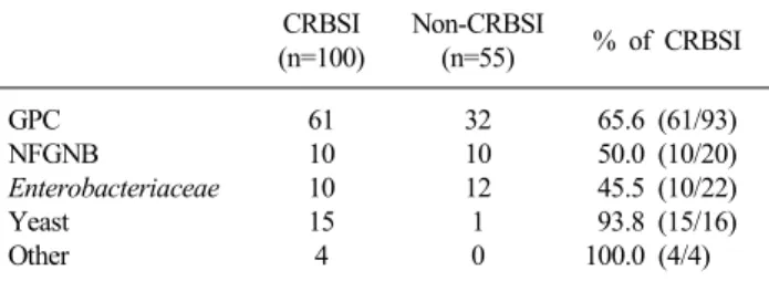 Table 1. Causative microorganisms distribution between confirmed  and non-confirmed cathetcr-relwted blood stteam tufections episodes 