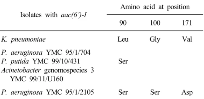 Table 3. Amino acid substitutions in aac(6’)-I type aminoglycoside  modifying enzymes