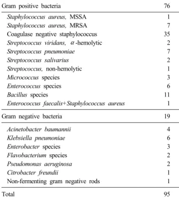 Table 1. Ninety-five cases of cerebrospinal fluid culture-positive bacteria