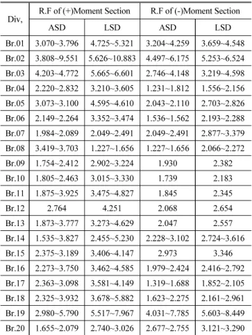 Table 3 Number of Analysis SectionsDiv,Span Length of Bridge