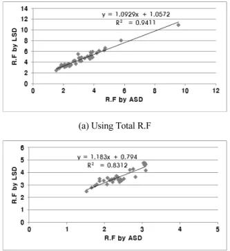 Fig. 2 Regression Analysis of (-)Moment Sections