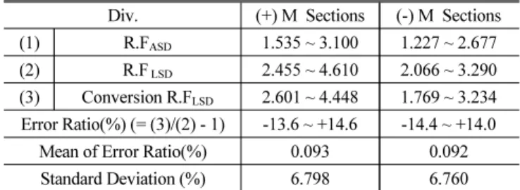 Table 7 Verification of Conversion Formula