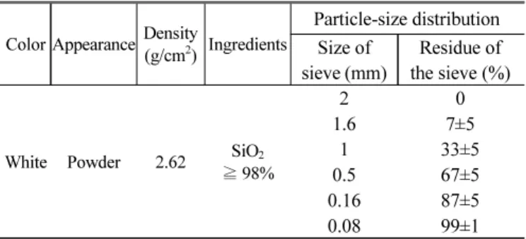 Table 1 Chemical  composition of URHC