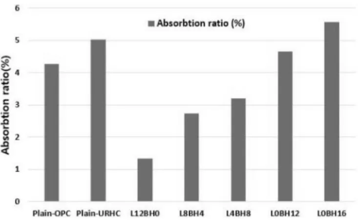 Fig. 3 Results of water absorbtion   Plain-OPC  Plain-URHC L12 BP0 L8 BP4 L4 BP8 L0 BP12 L0 BP16 Absorption (%) 4.26 5.02 1.34 2.73 3.20 4.66 5.56Table 11 Measured  water absorbtion ratio