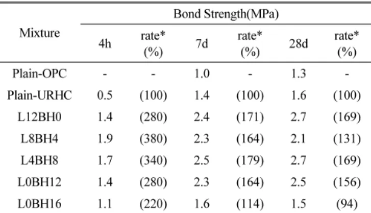 Fig. 6 Results of bond strength test