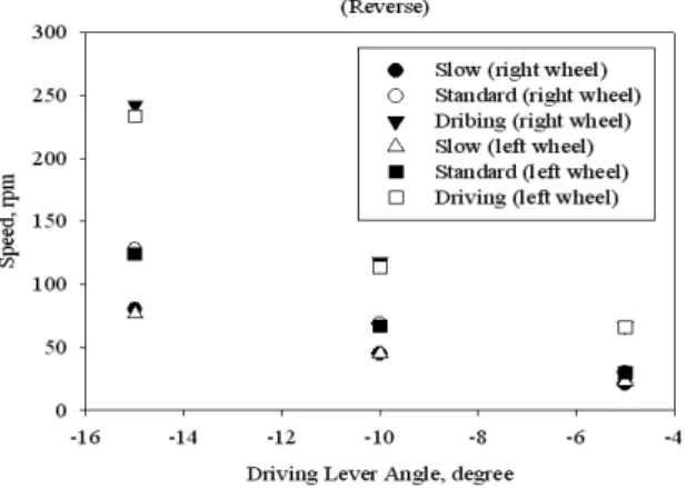 Fig. 6. Change in ground speed by driving lever angle. Fig. 7. Change in ground speed by driving lever angle (reverse).