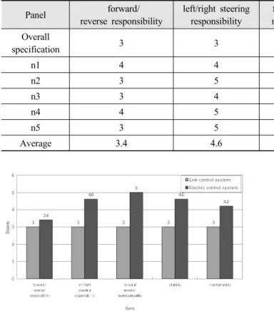 Fig. 12. Result of performance evaluation for link control system and the developed electronic control system.