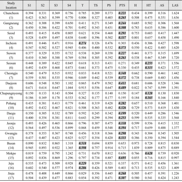 Table 4. Comparison of measured and estimated evaporation based on MABE and RMSE. Study location S1 S2 S3 S4 T TS PS PTS H HT  AS LAS Chuncheon (1) 0.3940.423 0.3310.363 0.3690.399 0.7560.770 0.7850.806 0.2890.327 0.3730.403 0.2210.265 0.4340.508 0.3990.47