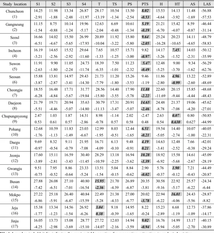 Table 5. Comparison of measured and estimated evaporation based on MPE % and Nash-Sutcliffe coefficient.