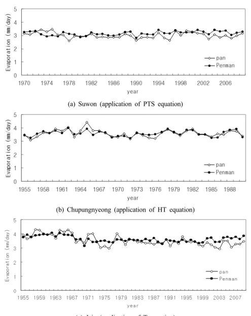 Fig. 1. Comparison of measured and estimated yearly average daily evaporation using PTS, HT, and T equations.