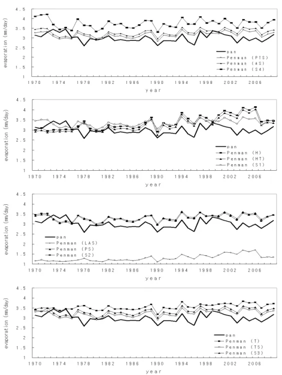 Fig. 2. Comparison of measured and estimated yearly average daily evaporation using 17 incoming solar radiation equations (Suwon)
