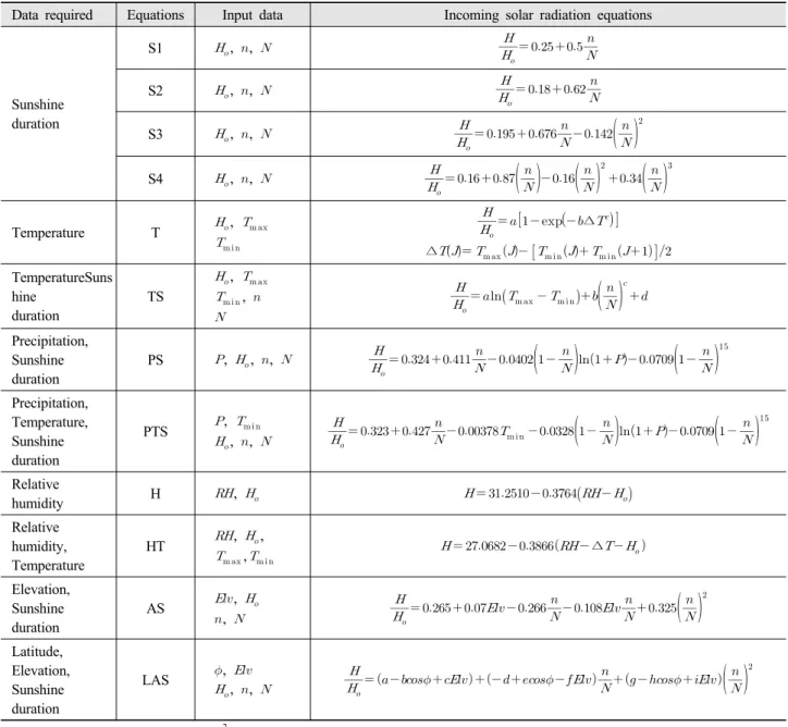 Table 2. Incoming solar radiation equations.