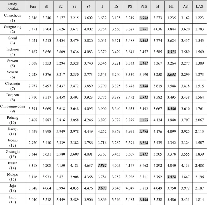 Table 3. Comparison of measured and estimated yearly average daily evaporation (unit, mm/day).