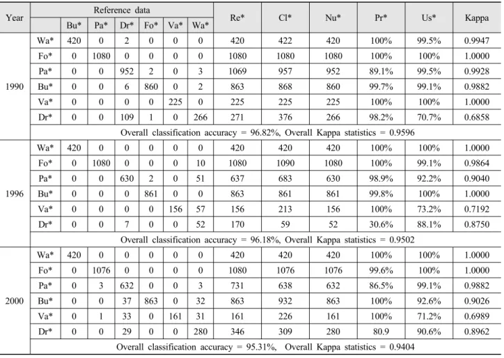 Table 1. Error matrix and classification accuracy.