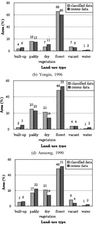 Fig. 2. Verification results for classification using census data.