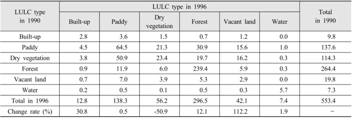 Table 3. Conversion matrix of land use/land cover change in Anseong region from 1990 to 1996 (unit: km 2 ).