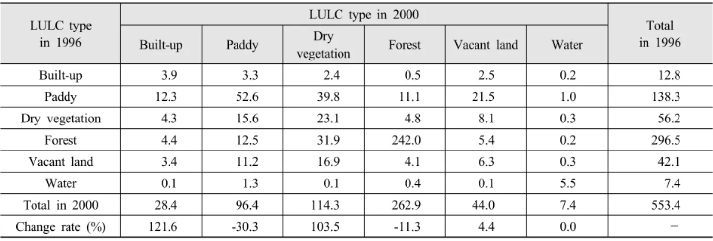 Fig. 5. Area ratio of land-use changed to built-up area during  1990-1996 and 1996-2000.