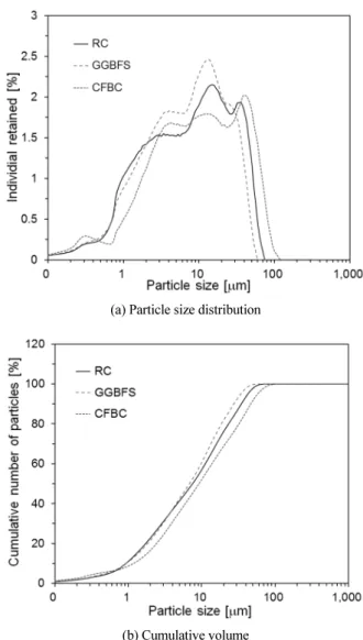 Fig. 1 Particle size distributions of raw materials.