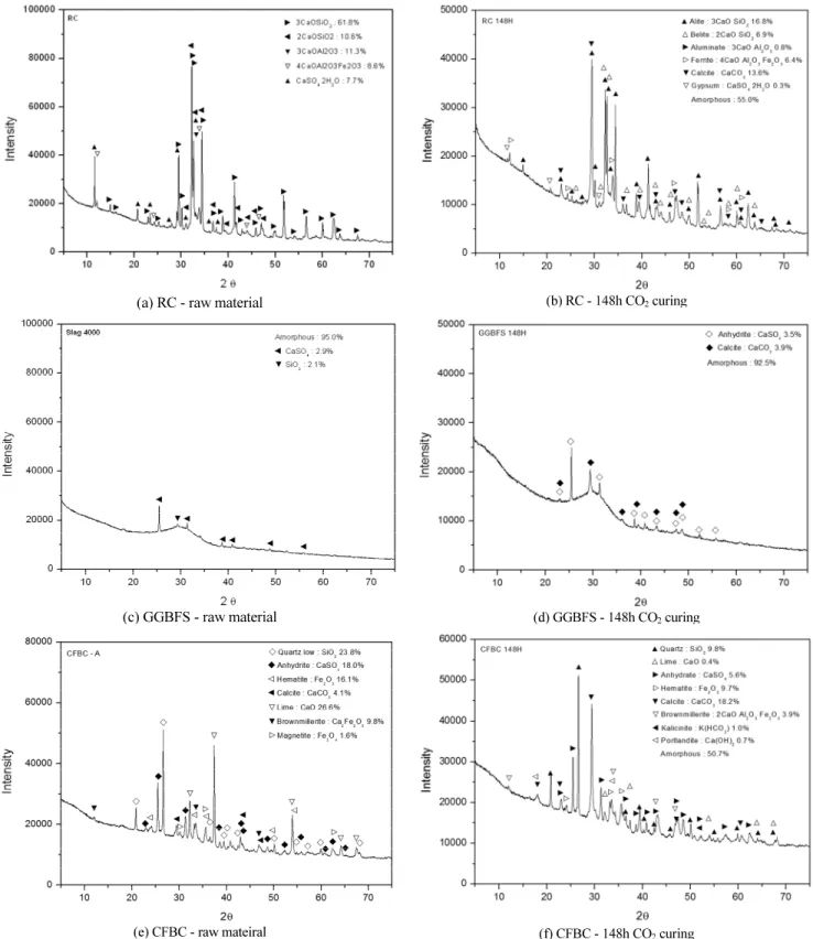 Fig. 3 XRD results of raw materials and 3 pastes