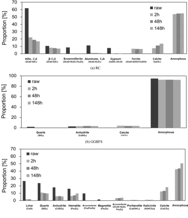 Fig. 4 XRD patterns of raw materials and 3 pastes.