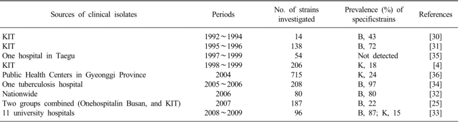 Table 1. Characteristics of molecular strain typing methods fre- fre-quently used for M
