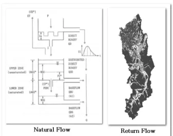 Fig. 5. Model configuration for generating streamflow. 일별 수요량은 일별로 추정(Noh, 2004)하여 35%를 회귀수 로 반영한다(MOCT, 2006)