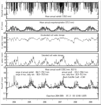 Fig. 6. Comparison of observed and simulated daily streamflows  at Gapcheon A station.