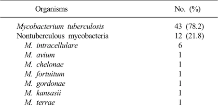 Table 1. Detection frequency of mycobacteria by based on PCR and  culture results Organisms No
