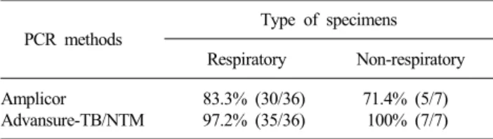 Table 4. Sensitivity of two PCR methods for M. tuberculosis  according to type of specimens based on combination of PCR and  culture methods PCR methods Type of specimens Respiratory Non-respiratory Amplicor 83.3% (30/36) 71.4% (5/7) Advansure-TB/NTM 97.2%