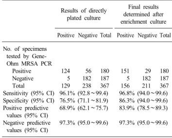 Table 1. Comparison of GeneOhm MRSA PCR and culture  Results of directly  plated culture Final results  determined after  enrichment culture Positive Negative Total Positive Negative Total No