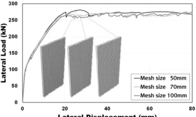 Fig. 10 Effect of mesh discretization for steel barfs*