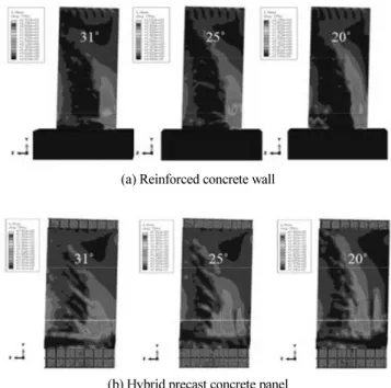 Fig. 13 Effect of dilation angle on lateral behavior