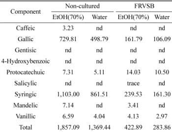 Fig. 1. Antioxidant activity of FRVSB extracts on DPPH radical.