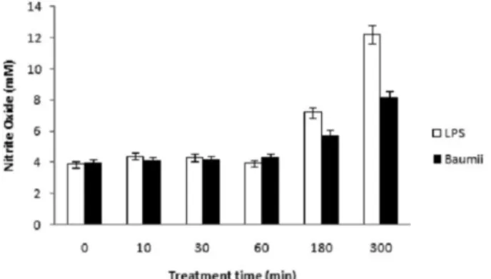 Fig. 3. Reduction of NO by  Phellinus baumii extracts.