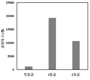 Fig. 1 중요도 별 교량의 수