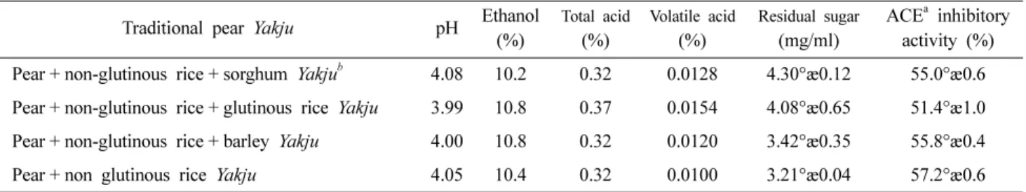 Fig. 2. Changes of antihypertensive angiotensin I-converting enzyme (ACE) inhibitory activity during the fermentation of traditional pear Yakju  using S
