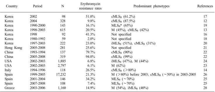 Table 1. Erythromycin resistance rates and predominant phenotypes of Streptococcus pyogenes in the last 20 years