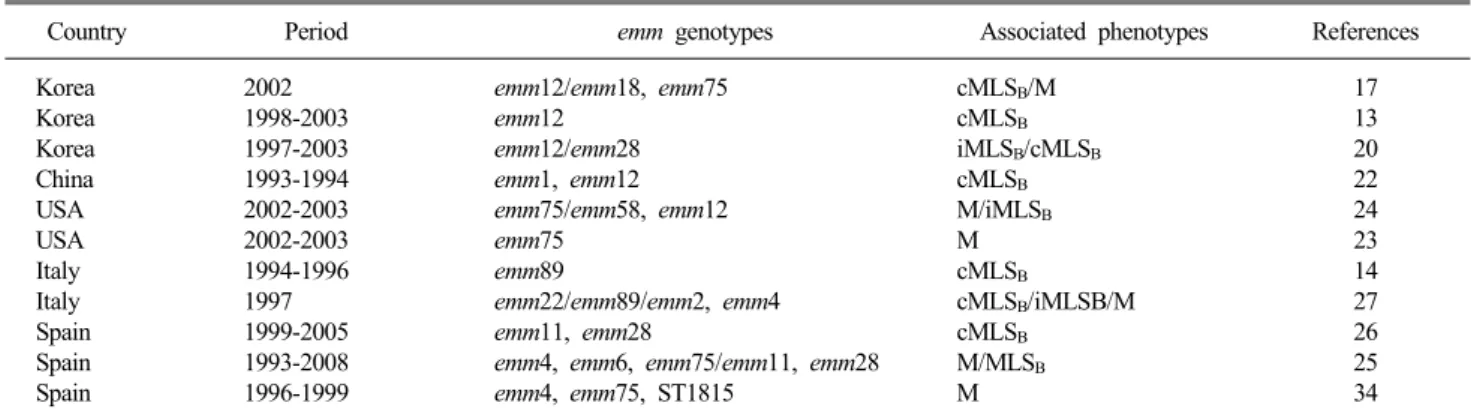 Table 2. Association of emm genotypes and erythromycin-resistant phenotypes of Streptococcus pyogenes
