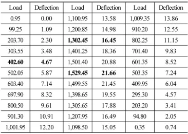 Fig. 4 The natural frequency of the mockup test using  Quick-Release method (5mm initial deformation)