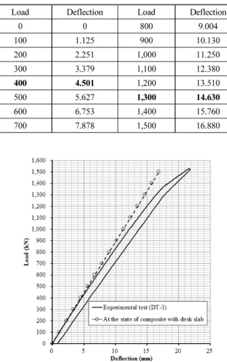 Table 6 The result of load-deflections of the numerical analysis  (unit: kN, mm)