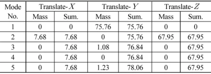 Table 15 Modal Participation Masses of [NADM-04]