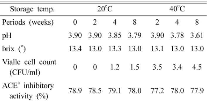 Table 1. Physiological functionalities of pear-strawberry fermentative concentates a Antioxidant activity