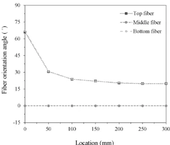 Fig. 3 Shape and rotation of the top, middle, and bottom fibers  obtained from the multi-physics simulation: (a) inside the nozzle, (b) around the nozzle exit, and (c) outside the nozzle  