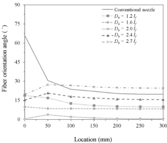 Fig. 9 Fiber orientation angles at 200mm from the nozzle exit with changing blade locations