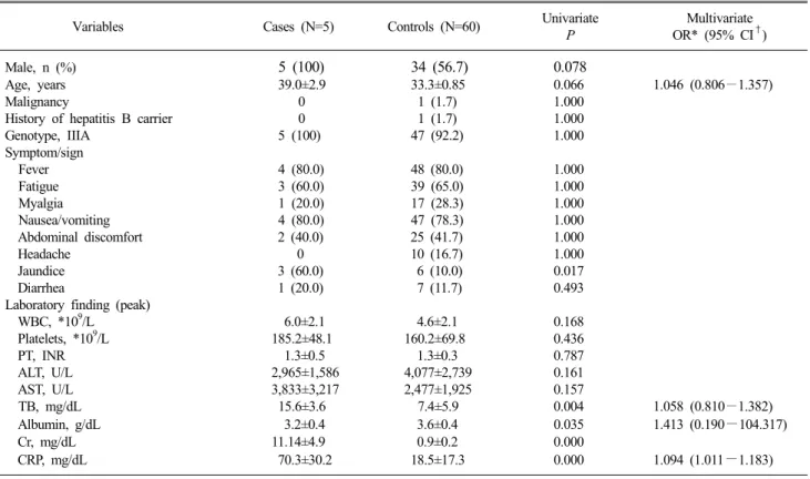 Table 2. Comparative analyses of demographic and clinical features between the non-fulminant HAV infections with or without acute kidney  injury 