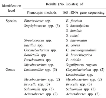 Table 3. Summary of fungal identification by ITS sequence analysis  Type Specimen 