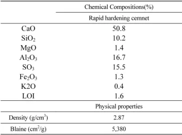 Fig. 1 Particle size distribution of raw materials.